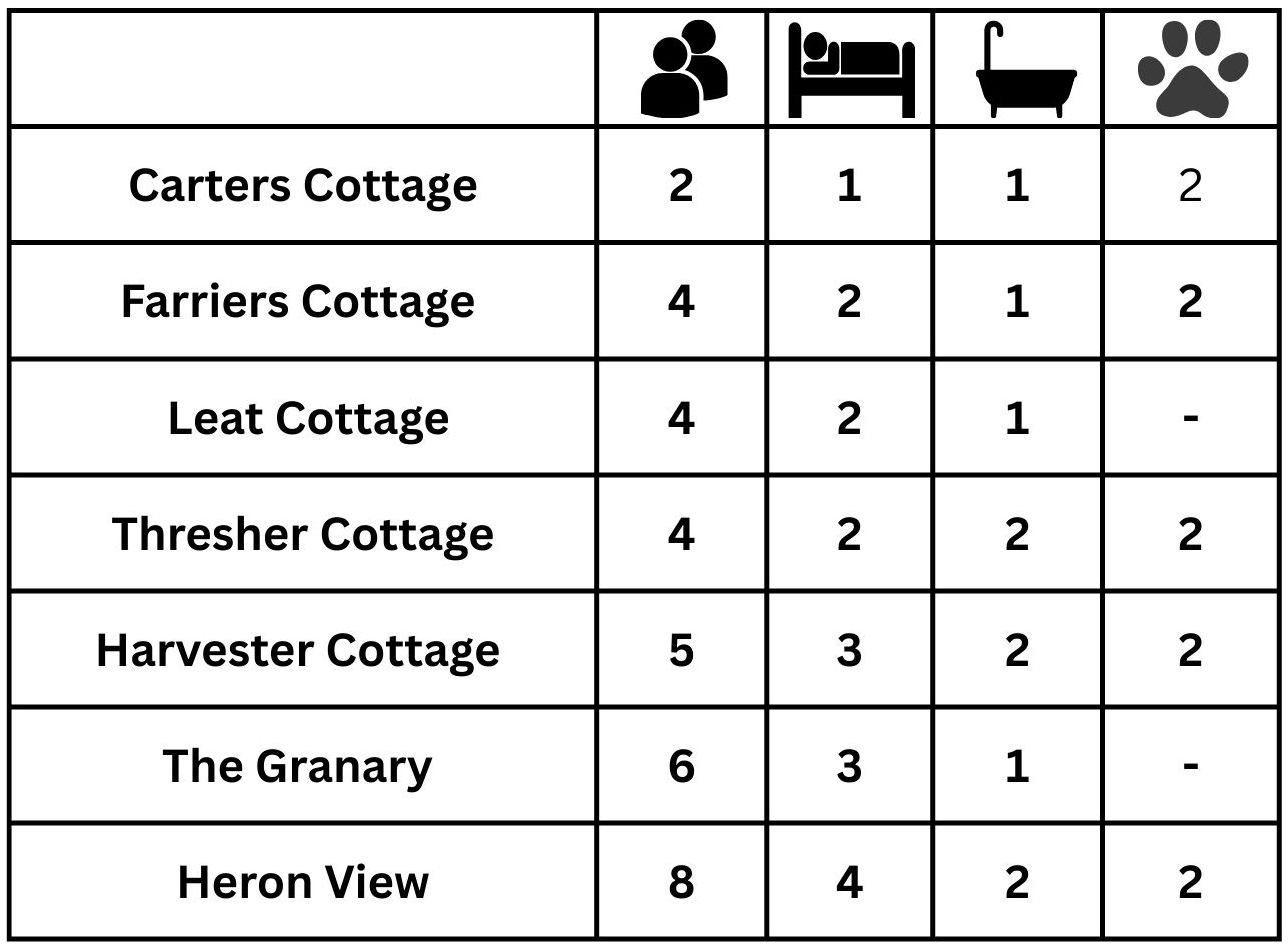 Table to compare cottage occupancy and facilities